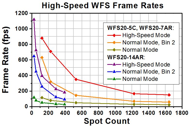TH-WFS20-7AR - Fast Shack-Hartmann WFS, 150 µm Pitch, AR Coated: 400 - 900 nm, 8-32 Taps