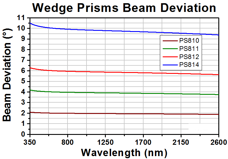 T-PS810 - Ø1" Round Wedge Prism, 2° Beam Deviation, Uncoated