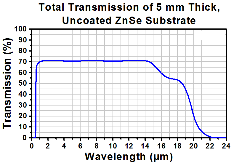 T-WG70530 - Ø1/2" ZnSe Broadband Precision Window, Uncoated