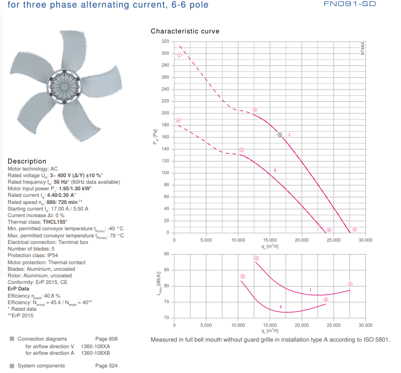 FN091-SDA.6N.V7P2 ZIEHL-ABEGG Axial Fan 3~400V 1.95 /1.3kW 4.4/2.3 A