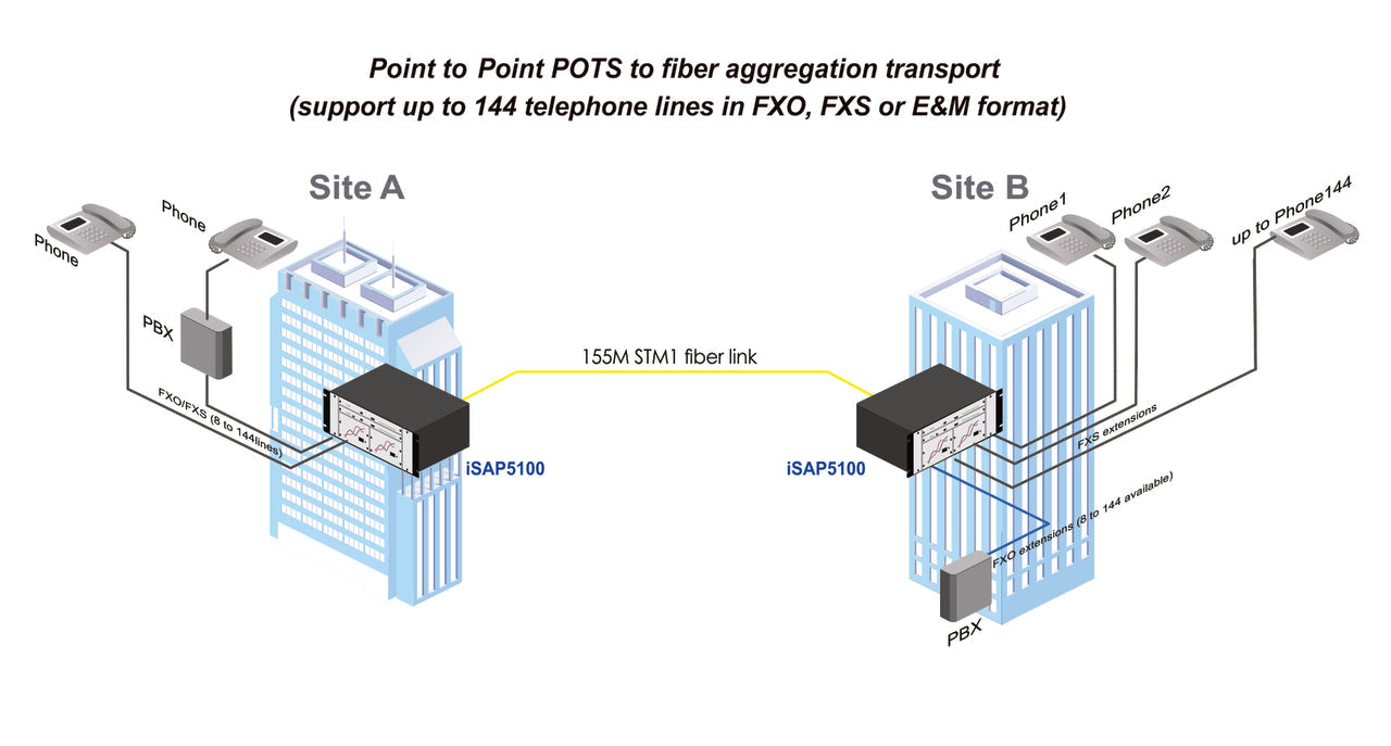 iSAP5100-CH - modular E1, STM1, POTS, serial, Ethernet and fiber multiplexer with redundant power slots